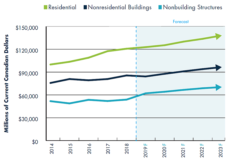 Total Construction Put in Place Estimated for Canada