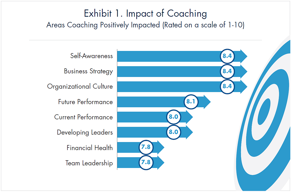 2019 FMI Coaching Study: Areas Impacted by Coaching