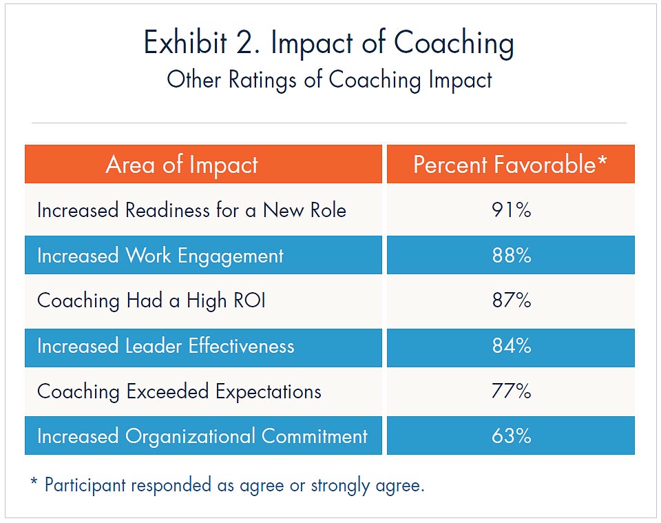 2019 FMI Coaching Study: Ratings of Coaching Impact