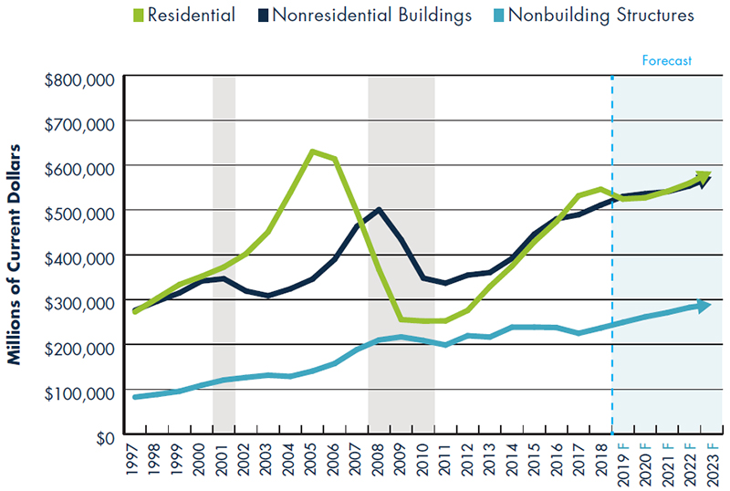 Total Construction Put in Place Estimated for the U.S.