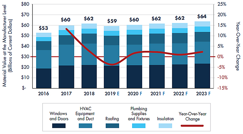 Residential Buildings 2nd Quarter Forecast (based on Q1 2019 Actuals)