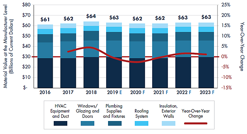 Nonresidential Buildings 2nd Quarter Forecast (based on Q1 2019 Actuals)
