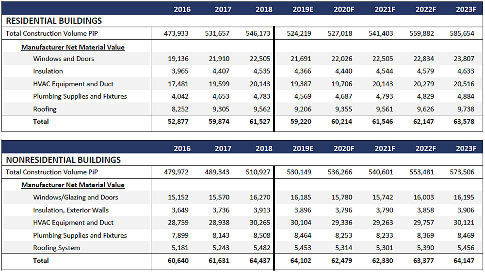 Estimated Building Product Material Value at the Manufacturer Level